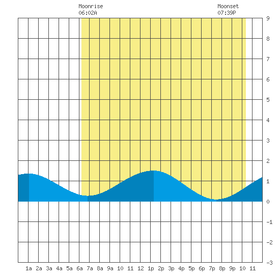 Fossil River entrance tide chart for Friday, April 25, 2025