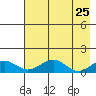 Fossil River entrance tide chart for Friday, April 25, 2025