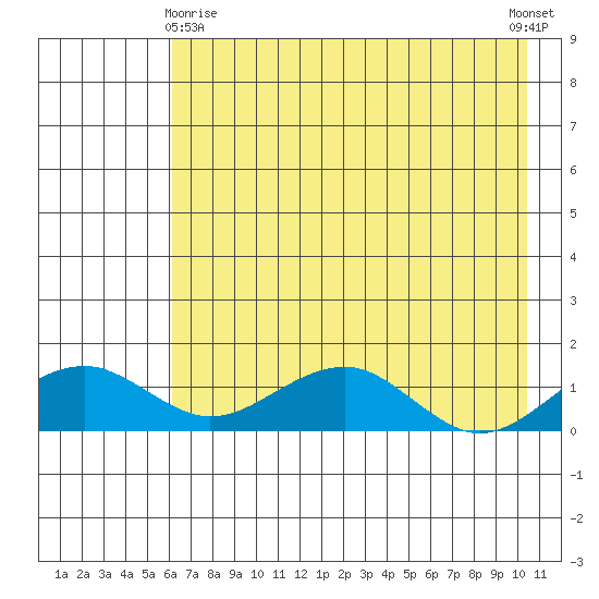 Fossil River entrance tide chart for Saturday, April 26, 2025