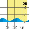Fossil River entrance tide chart for Saturday, April 26, 2025
