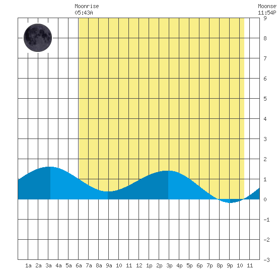 Fossil River entrance tide chart for Sunday, April 27, 2025