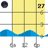 Fossil River entrance tide chart for Sunday, April 27, 2025