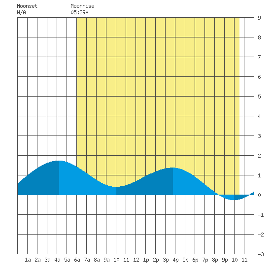 Fossil River entrance tide chart for Monday, April 28, 2025