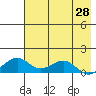 Fossil River entrance tide chart for Monday, April 28, 2025
