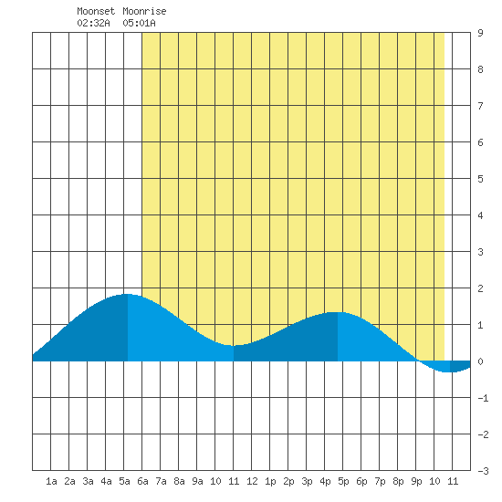 Fossil River entrance tide chart for Tuesday, April 29, 2025