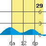 Fossil River entrance tide chart for Tuesday, April 29, 2025