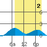 Fossil River entrance tide chart for Wednesday, April 2, 2025