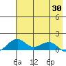 Fossil River entrance tide chart for Wednesday, April 30, 2025