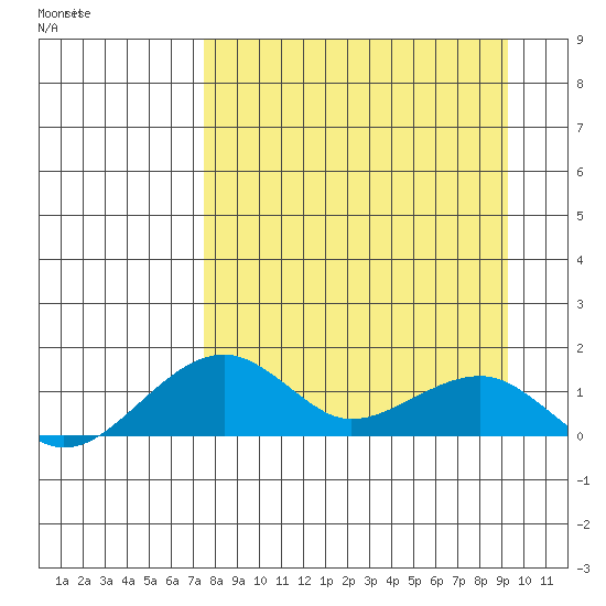 Fossil River entrance tide chart for Thursday, April 3, 2025