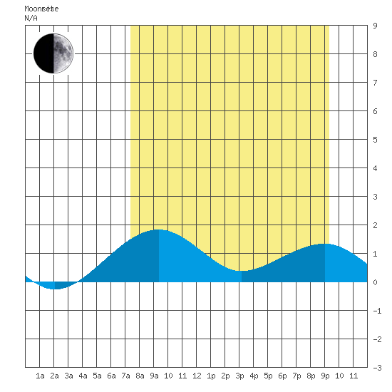 Fossil River entrance tide chart for Friday, April 4, 2025
