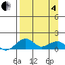 Fossil River entrance tide chart for Friday, April 4, 2025