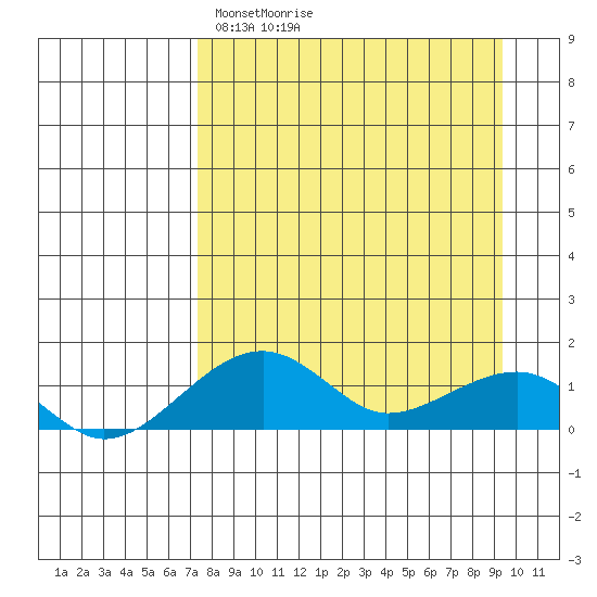 Fossil River entrance tide chart for Saturday, April 5, 2025