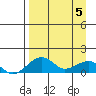 Fossil River entrance tide chart for Saturday, April 5, 2025