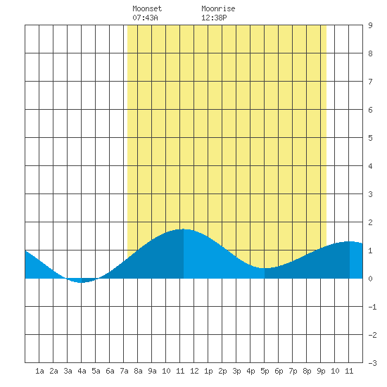 Fossil River entrance tide chart for Sunday, April 6, 2025