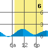 Fossil River entrance tide chart for Sunday, April 6, 2025
