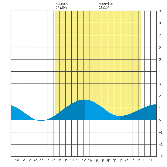 Fossil River entrance tide chart for Monday, April 7, 2025