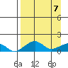 Fossil River entrance tide chart for Monday, April 7, 2025
