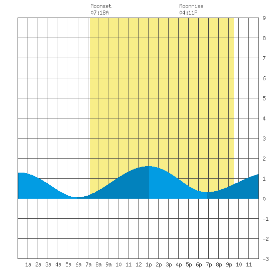 Fossil River entrance tide chart for Tuesday, April 8, 2025