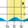 Fossil River entrance tide chart for Tuesday, April 8, 2025