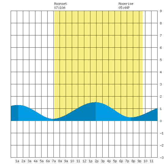 Fossil River entrance tide chart for Wednesday, April 9, 2025