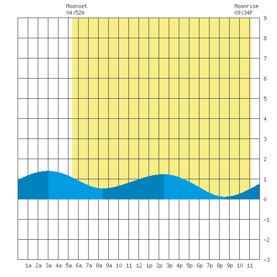 Fossil River entrance tide chart for Saturday, May 10, 2025