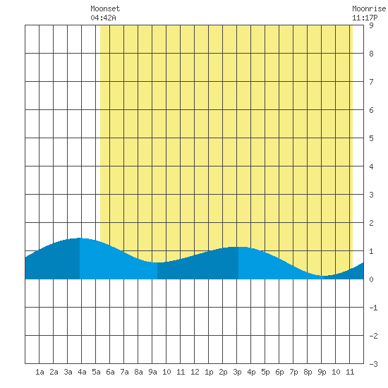 Fossil River entrance tide chart for Sunday, May 11, 2025