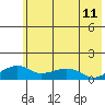 Fossil River entrance tide chart for Sunday, May 11, 2025