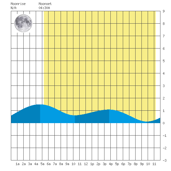 Fossil River entrance tide chart for Monday, May 12, 2025