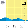 Fossil River entrance tide chart for Monday, May 12, 2025