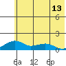Fossil River entrance tide chart for Tuesday, May 13, 2025