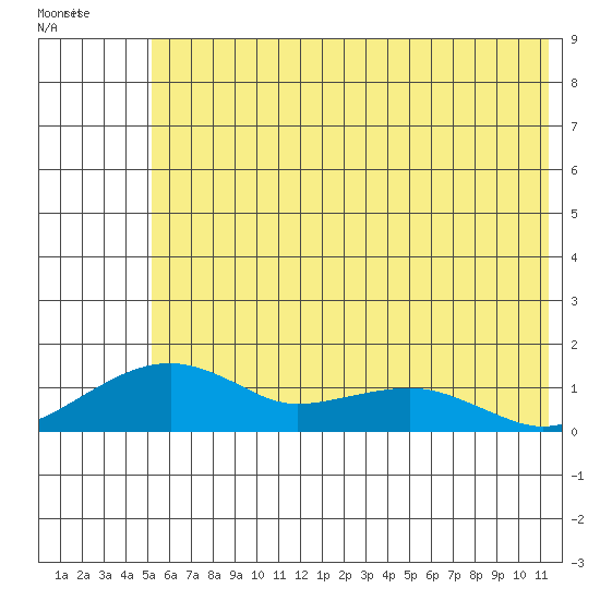 Fossil River entrance tide chart for Wednesday, May 14, 2025