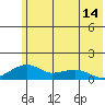 Fossil River entrance tide chart for Wednesday, May 14, 2025