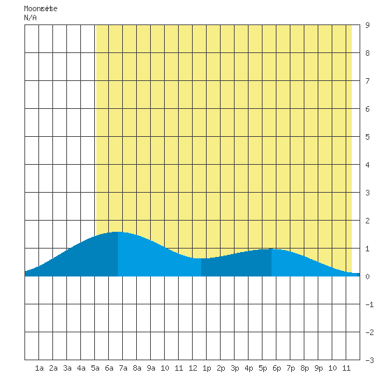 Fossil River entrance tide chart for Thursday, May 15, 2025