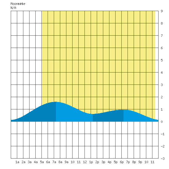 Fossil River entrance tide chart for Friday, May 16, 2025