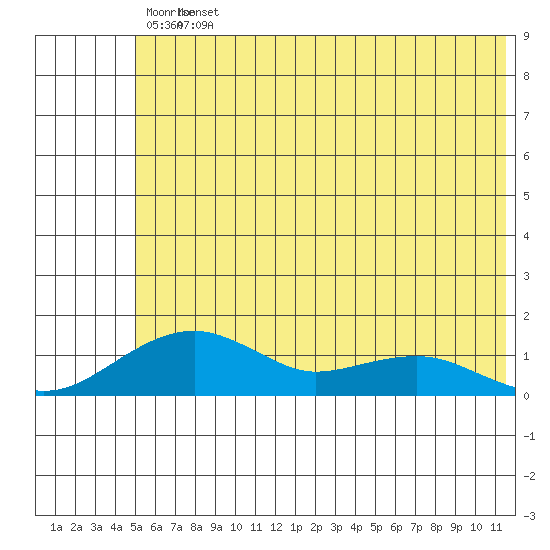 Fossil River entrance tide chart for Saturday, May 17, 2025
