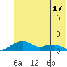 Fossil River entrance tide chart for Saturday, May 17, 2025