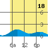 Fossil River entrance tide chart for Sunday, May 18, 2025