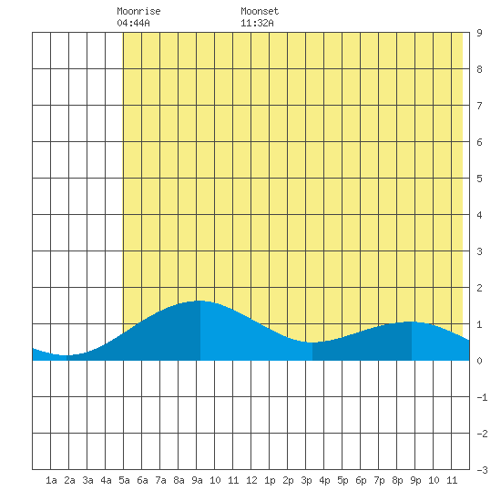 Fossil River entrance tide chart for Monday, May 19, 2025