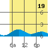 Fossil River entrance tide chart for Monday, May 19, 2025