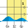 Fossil River entrance tide chart for Thursday, May 1, 2025