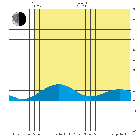 Fossil River entrance tide chart for Tuesday, May 20, 2025