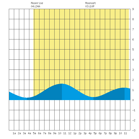 Fossil River entrance tide chart for Wednesday, May 21, 2025