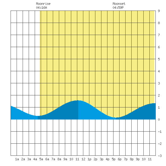 Fossil River entrance tide chart for Thursday, May 22, 2025