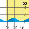 Fossil River entrance tide chart for Thursday, May 22, 2025