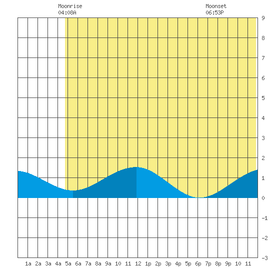 Fossil River entrance tide chart for Friday, May 23, 2025
