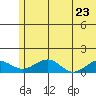 Fossil River entrance tide chart for Friday, May 23, 2025