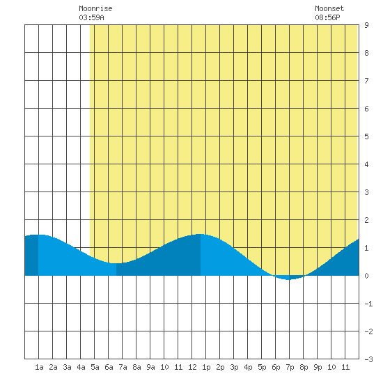 Fossil River entrance tide chart for Saturday, May 24, 2025