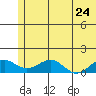 Fossil River entrance tide chart for Saturday, May 24, 2025