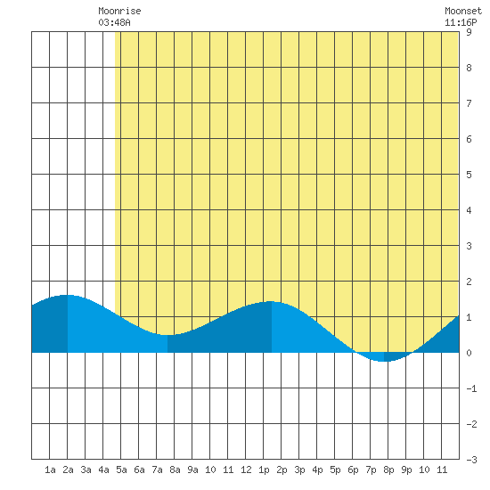 Fossil River entrance tide chart for Sunday, May 25, 2025