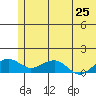 Fossil River entrance tide chart for Sunday, May 25, 2025